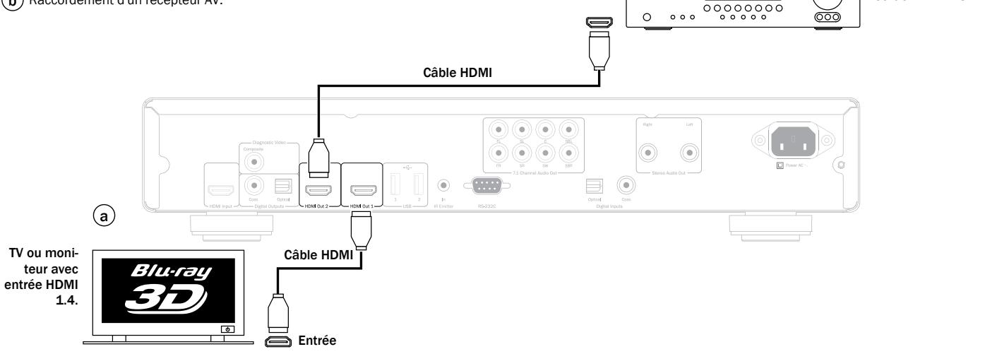 CAMBRIDGE AUDIO AZUR 752BD - Raccordement séparé d'un périphérique d'affichage et d'un système audio à l'aide du double HDMI - 1