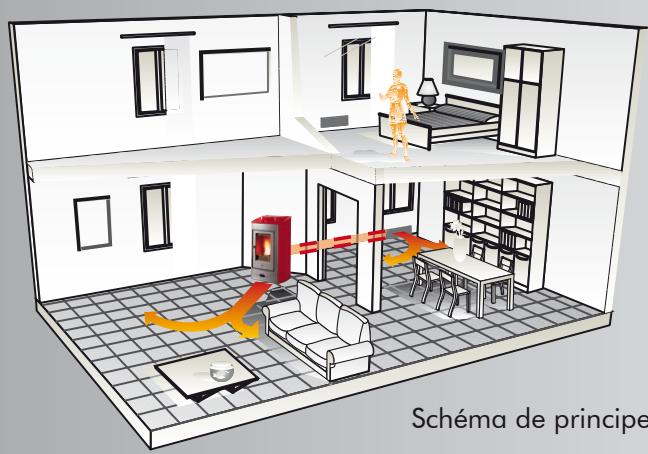 SEGUIN P 950 - multifuoco SYSTEM® - 4