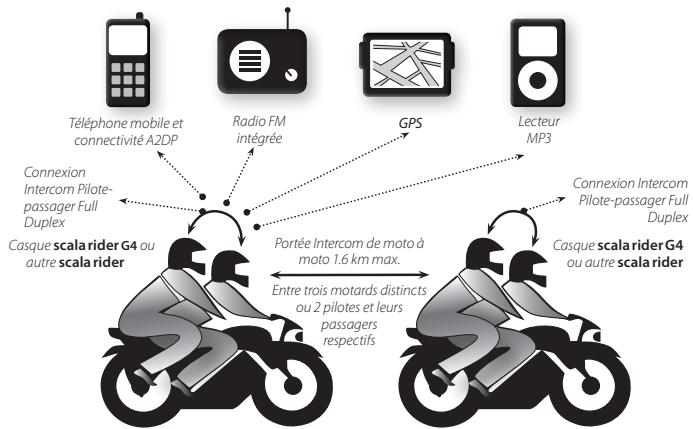 CARDO SCALA RIDER G4 - Technologie "MDC" (Multiple Device Connectivity) avec des dispositifs compatibles Bluetooth - 1