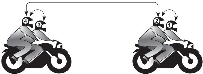 CARDO SCALA RIDER G4 - Intercom quadridirectionnel entre deux couples sur deux motos Deux pilotes (1 et 3) et deux passagers (2 et 4) - 1