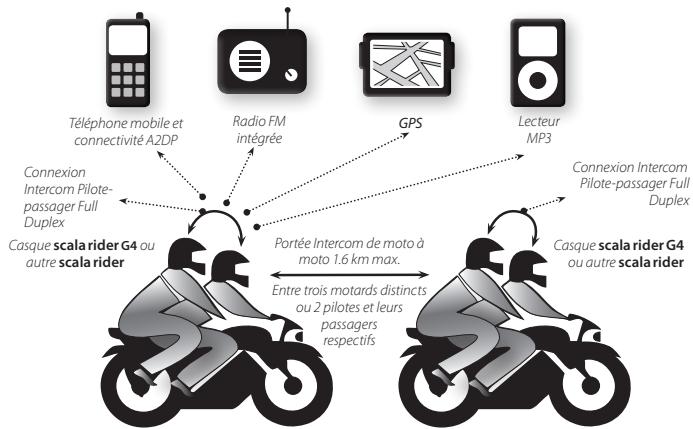 CARDO SCALA RIDER G4 POWERSET - Technologie "MDC" (Multiple Device Connectivity) avec des dispositifs compatibles Bluetooth - 1