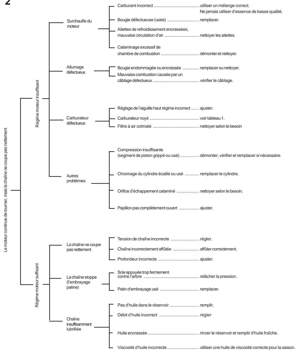 ECHO CS-300 - Dépannage - 2