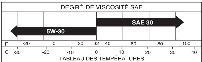 POULAN DRT900 - LUBRIFICATION - 1
