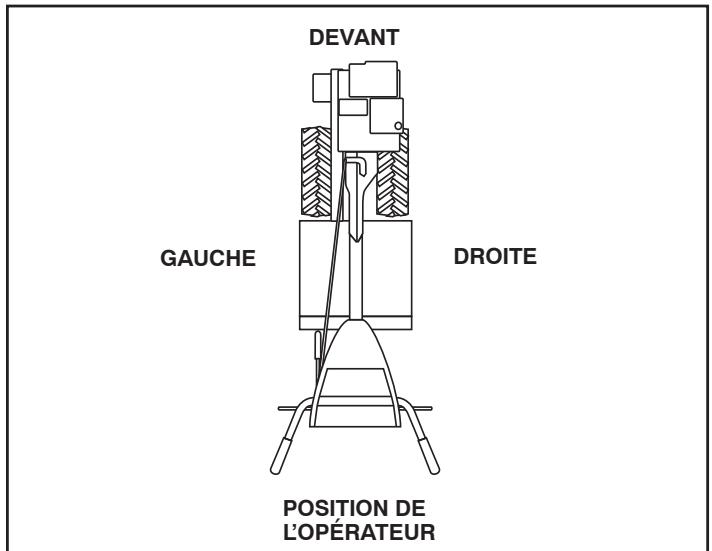 POULAN DRT900 - POSITION D'OPERATEUR (Voir la Fig. 1) - 1