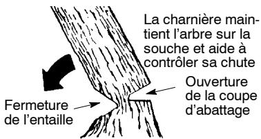 POULAN ES350WT - La charnière maintient l'arbre sur la souche et aide à en contrôler la chute. - 1
