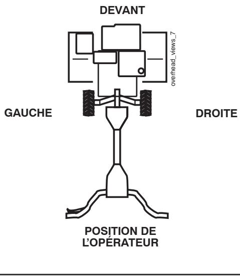 POULAN HDF825X - POSITION D'OPERATEUR (Voir la fig. 1) - 1