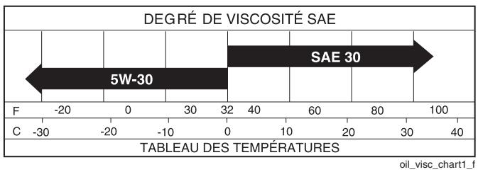 POULAN HDF825X - LUBRIFICATION - 1