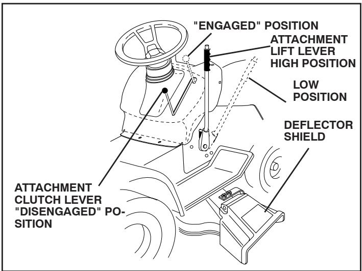 POULAN PBA195H4LT - TO OPERATE MOWER (See Fig. 6) - 2