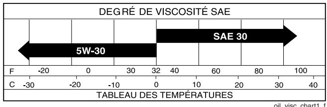 POULAN PDGT26H48B - LUBRIFICATION - 1