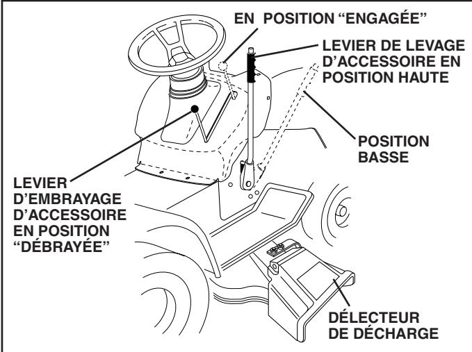POULAN PO1742STC - POUR UTILISER LA TONDEUSE (Voir la Fig. 6) - 2