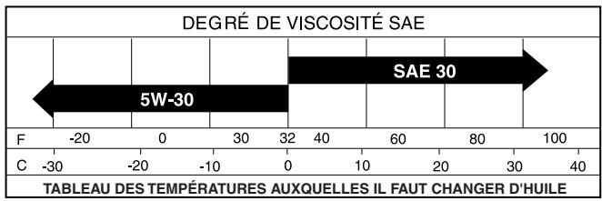 POULAN PO1742STC - LUBRIFICATION - 1