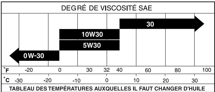 POULAN PRO 961980025 - Lubrification - 1