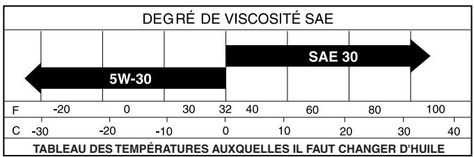 POULAN PRO PB18542LT - LUBRIFICATION - 1