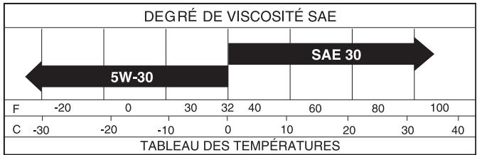 POULAN PRO PB23H48YT - LUBRIFICATION - 1