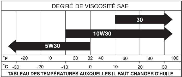 POULAN PRO PP291E30 - LUBRIFICATION - 1