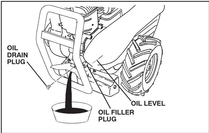POULAN PRRT900 - TO CHANGE ENGINE OIL (See Figs. 16 and 17) - 1