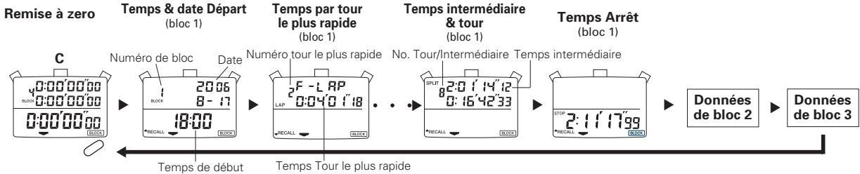 SEIKO S141 - RAPPEL DE MÉMOIRE QUAND LE CHRONOMETRE EST ARRETÉ OU RÉINITIALISÉ - 1