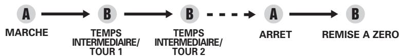 SEIKO S141 - CHRONOMETRAGE DU TEMPS INTERMEDIAIRE/TEMPS PAR TOUR - 1