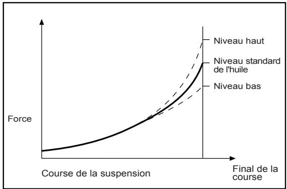 GAS GAS EC450 - Ajuster le niveau d'huile - 1
