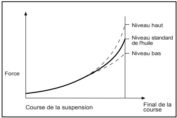 GAS GAS EC515 - Ajuster le niveau d'huile - 1