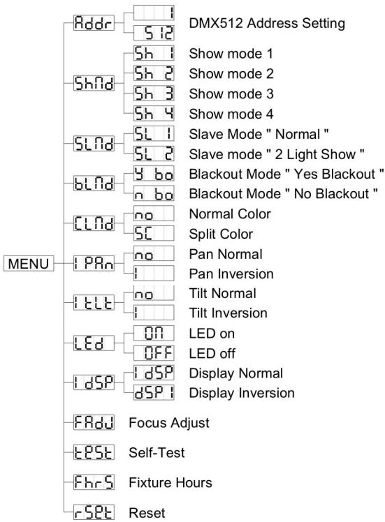 JBSYSTEMS IMOVE 5S ELC-HID - DMX512 Adresinstalling - 1