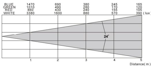JBSYSTEMS LED COLOR BANK - Bij inspectie要去en de volgende punten worden gecontroleerd. - 2