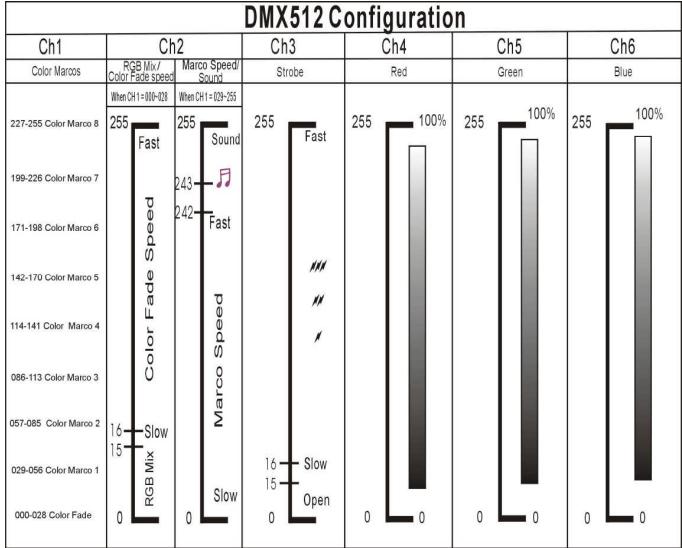 JBSYSTEMS LED COLOR BANK - DMX-CONFIGURATION OF THE LED COLOR BANK: - 2