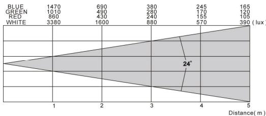 JBSYSTEMS LED COLOR BANK - SPECIFICATIONS - 2