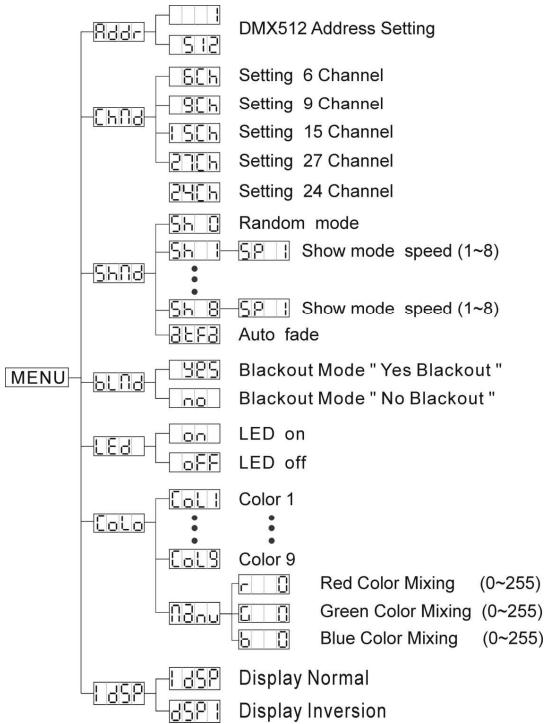 JBSYSTEMS LED COLOR BANK - Reglage de l'adresse DMX512 - 2