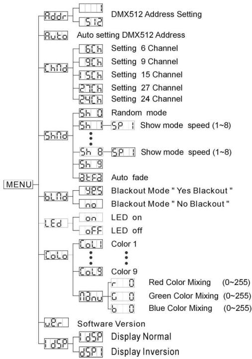 JBSYSTEMS LED OCTO PANEL - Réglage de l'adresseDMX512 - 1