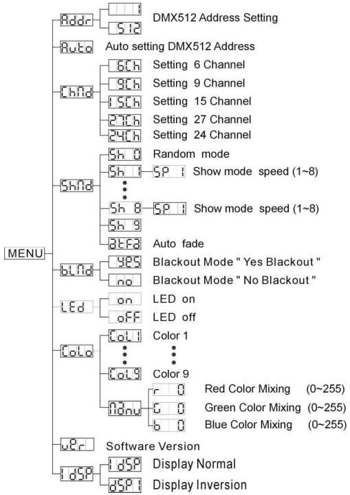 JBSYSTEMS LED OCTO PANEL - DMX-Kanal-Einstellungsmodus - 1