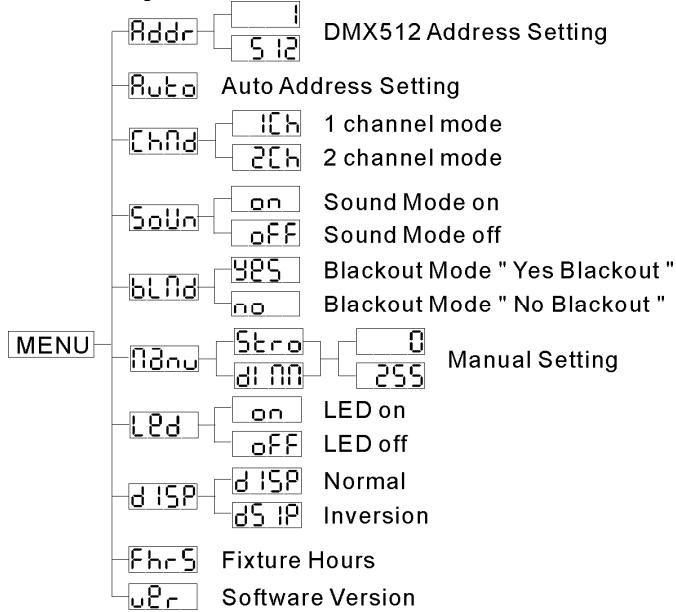 JBSYSTEMS LED-UV212 - HOOFDMENU: - 1