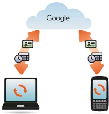 PALM PIXI PLUS SFR - Je souhaite continuer à utiliser mes applications de bureau actuelles et les synchroniser avec un compte en ligne sur mon téléphone - 1