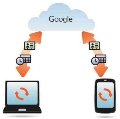 PALM PRE 2 - Synchronisation de votre organiseur de bureau et de votre téléphone - 1