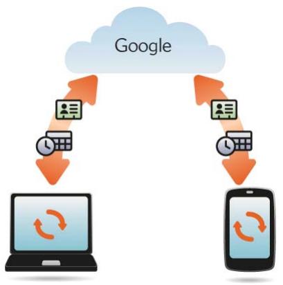 PALM PRE 2 SFR - Synchronisation de votre organiseur de bureau et de votre téléphone - 1