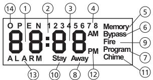 ADT PC1832 - Symboles d'affichage du clavier - 1