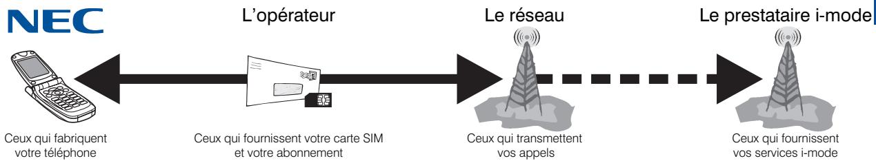 NEC N21I - Structure du système de téléphone cellulaire - 1