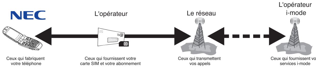 NEC N22I - Structure du système de téléphone cellulaire - 1