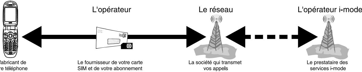 NEC N341I - Structure du système de téléphone cellulaire - 1
