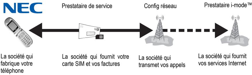 NEC N342I - Structure du système de téléphone cellulaire - 1