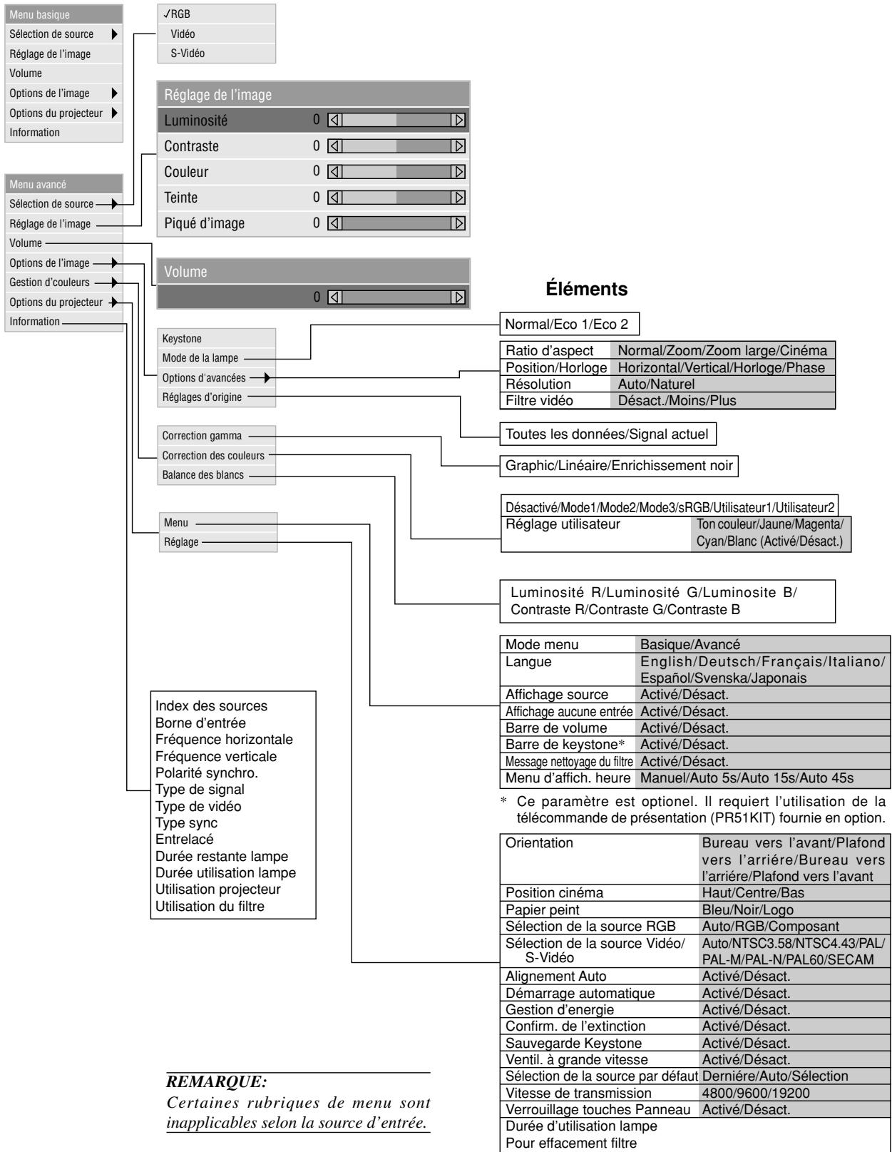 NEC VT45 - Menu basique/avancé Sous menu - 1