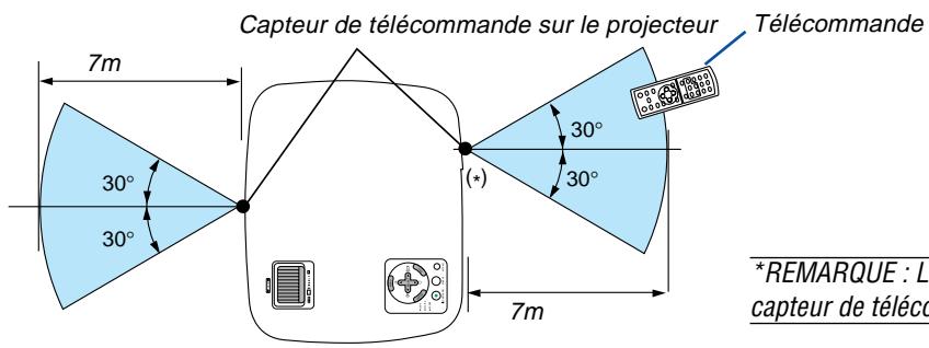 NEC VT580 - Portée de fonctionnement de la télécommande sans fil - 1