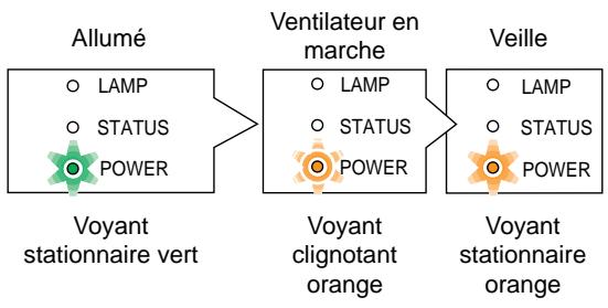 NEC VT580 - Pour éteindre le projecteur : - 4
