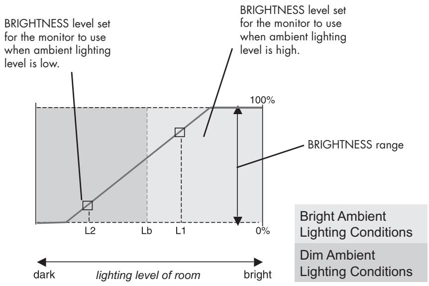 NEC LCD2190UXI - Using the Auto Brightness function -cont. - 1