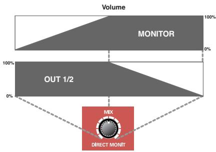 EDIROL FA-66 - Contrôle logiciel du monitoring direct (section direct monitor) - 1