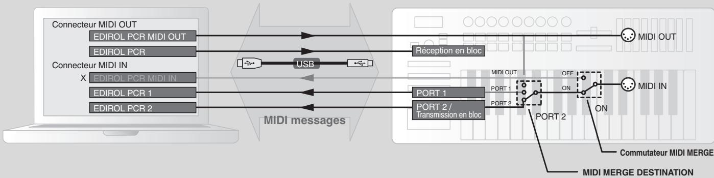 EDIROL PCR-500 - Commutateur MIDI MERGE et réglage MIDI Merge Destination - 1