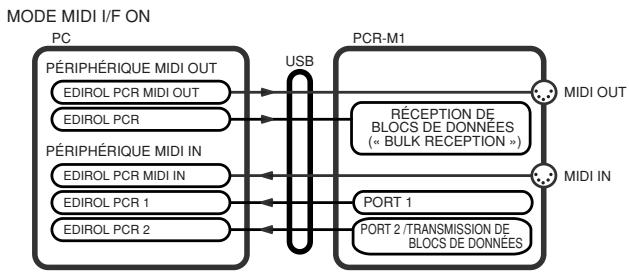 EDIROL PCR-M80 - Flux MIDI - 1