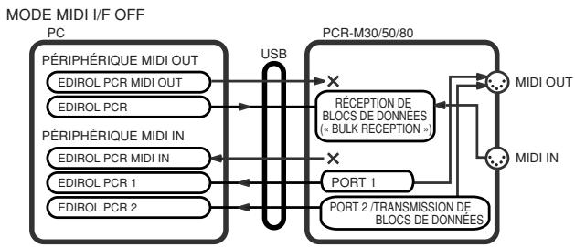 EDIROL PCR-M80 - Flux MIDI - 1