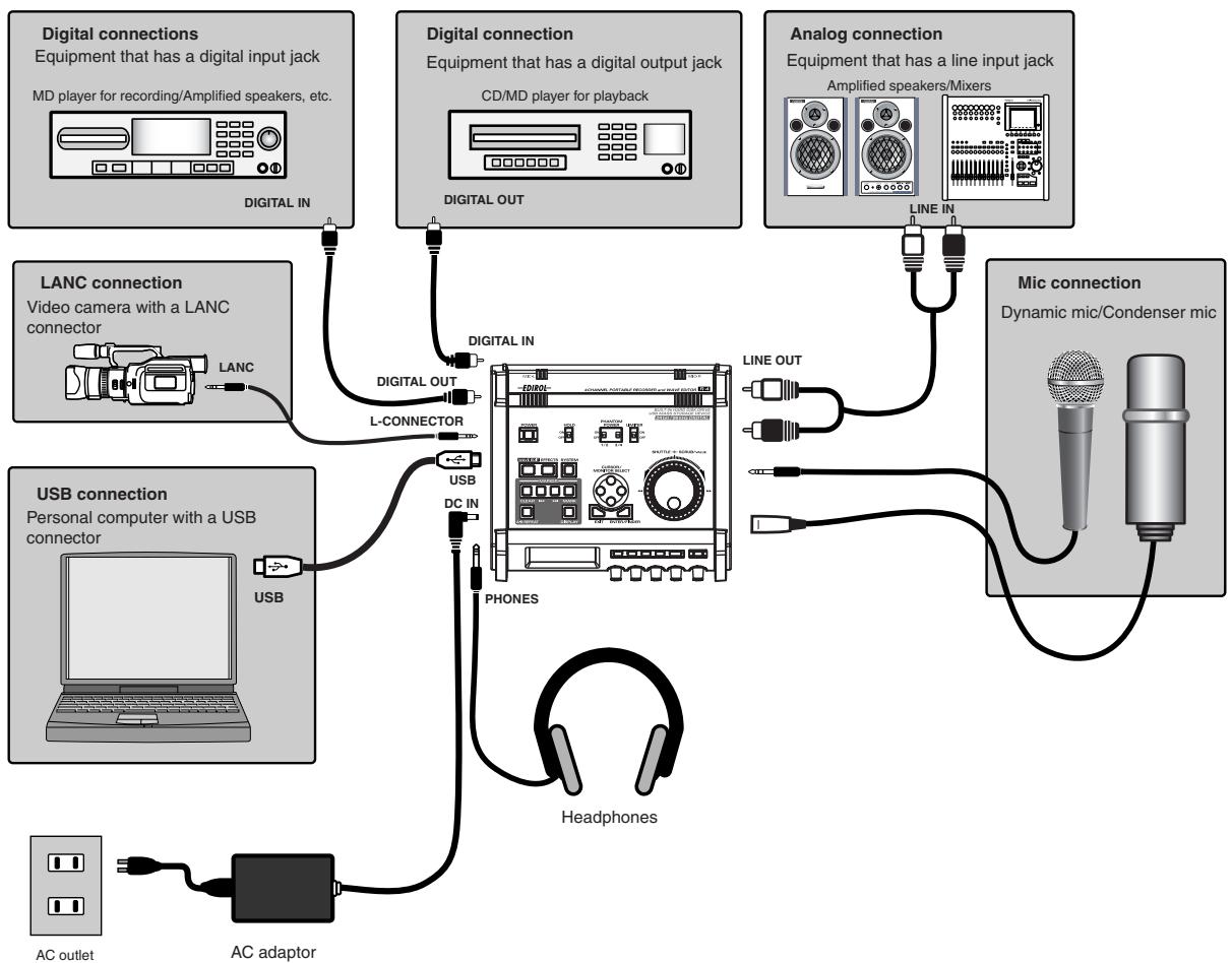 EDIROL R-4 - Basic connection examples - 1