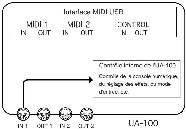 EDIROL UA-100 - Bloc d'interface MIDI - 2